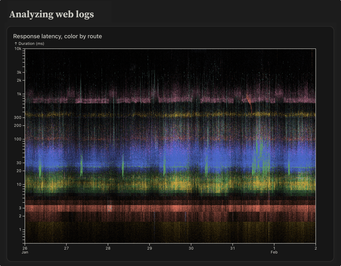 Analyzing web logs