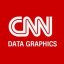 The avatar for @cnndatagraphics