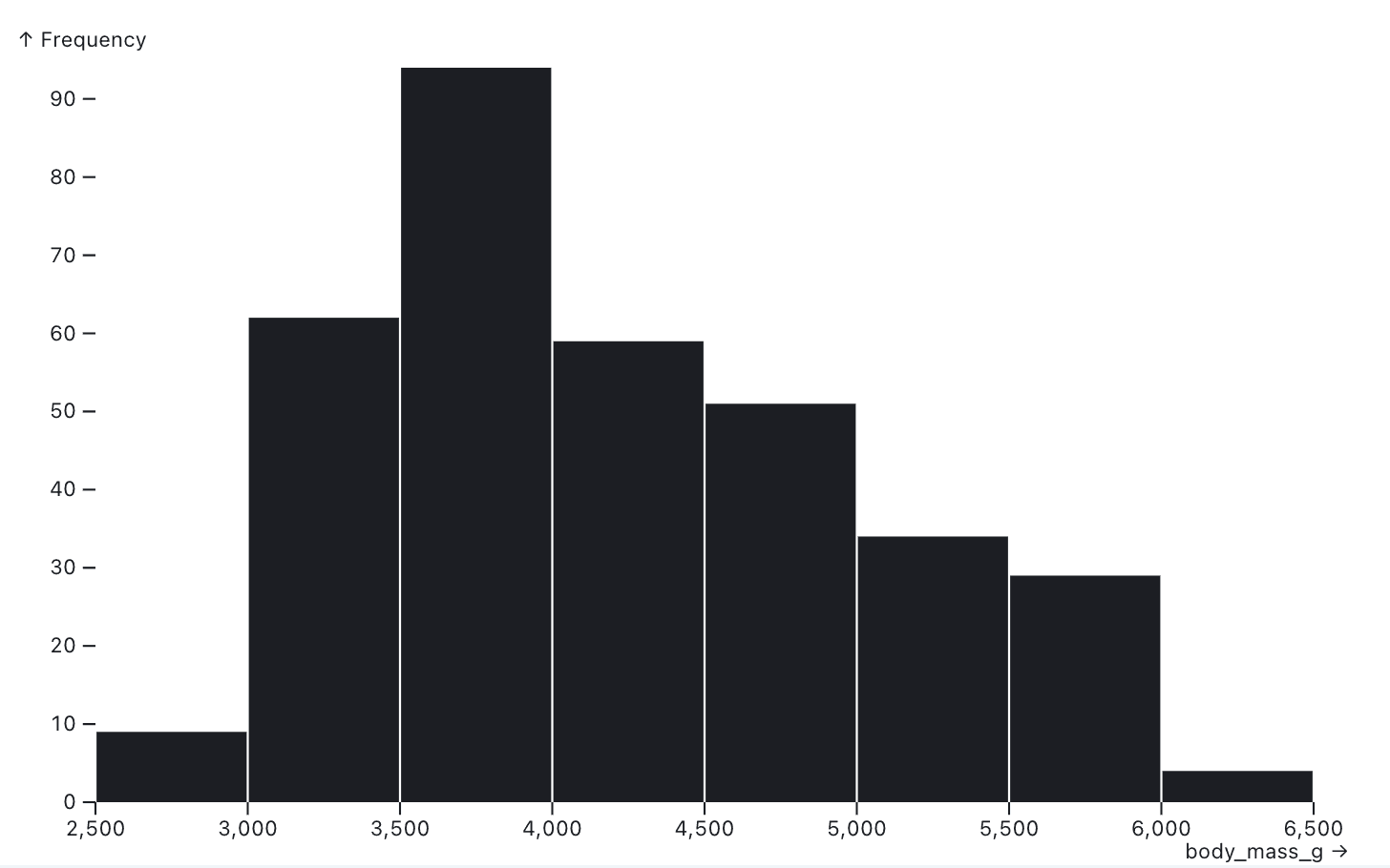 Observable Plot histogram chart example