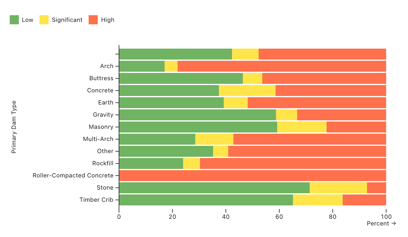 Dam risk stacked bar