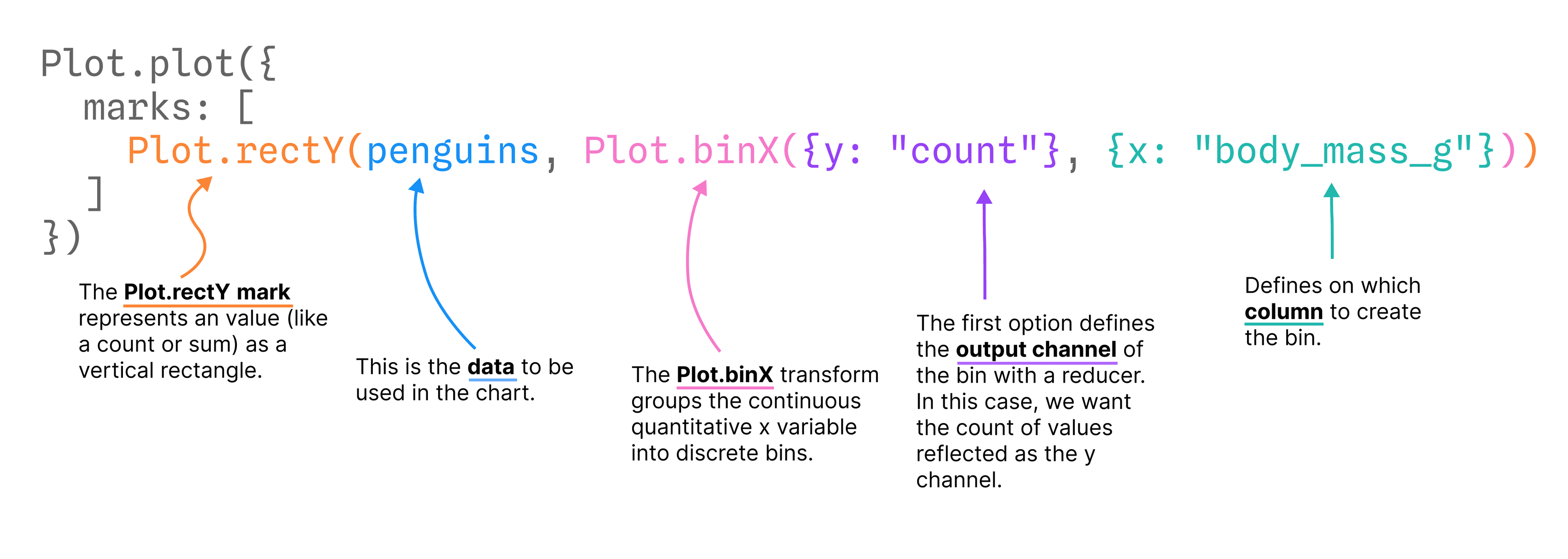 Observable Plot examples Histogram example