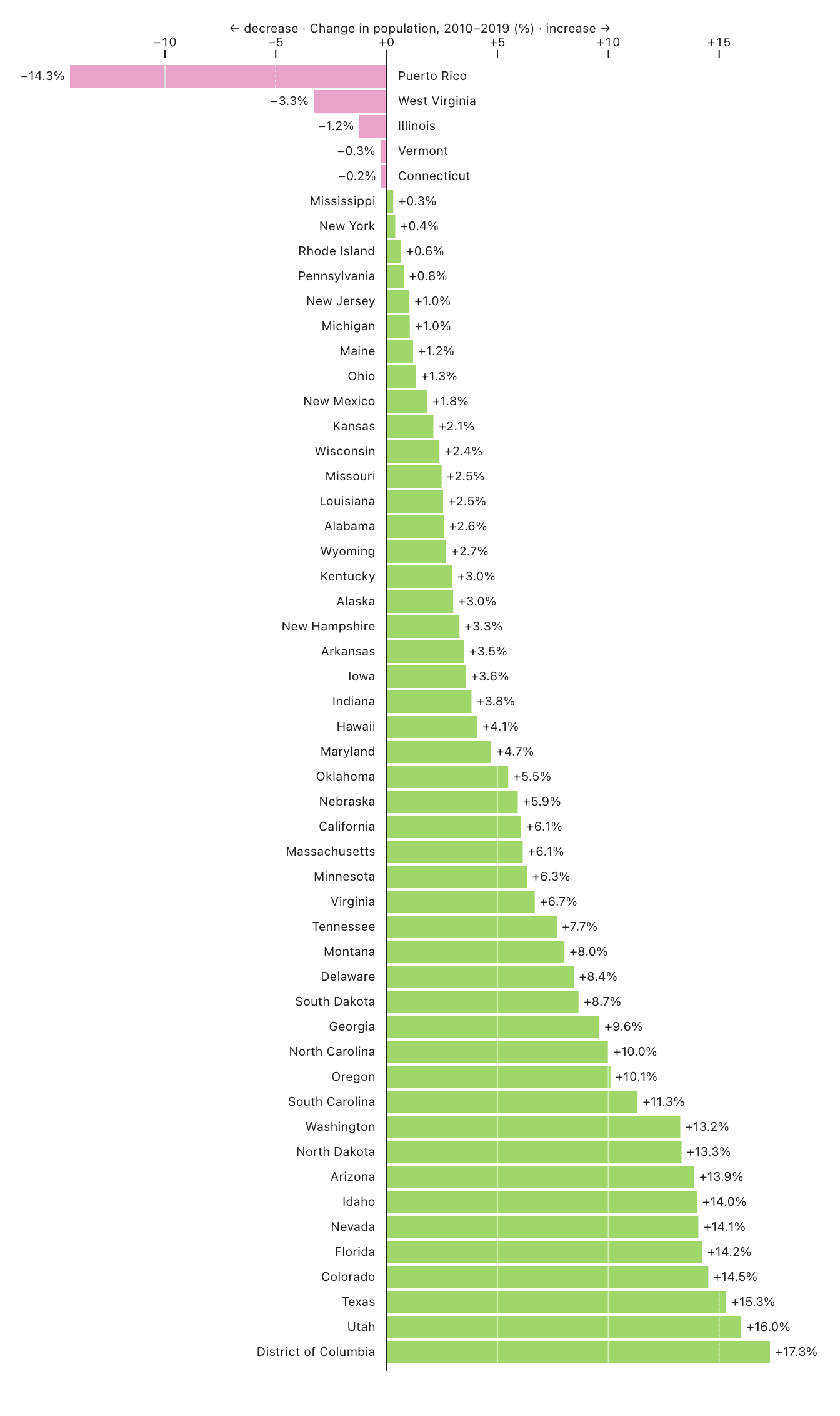 state-populations