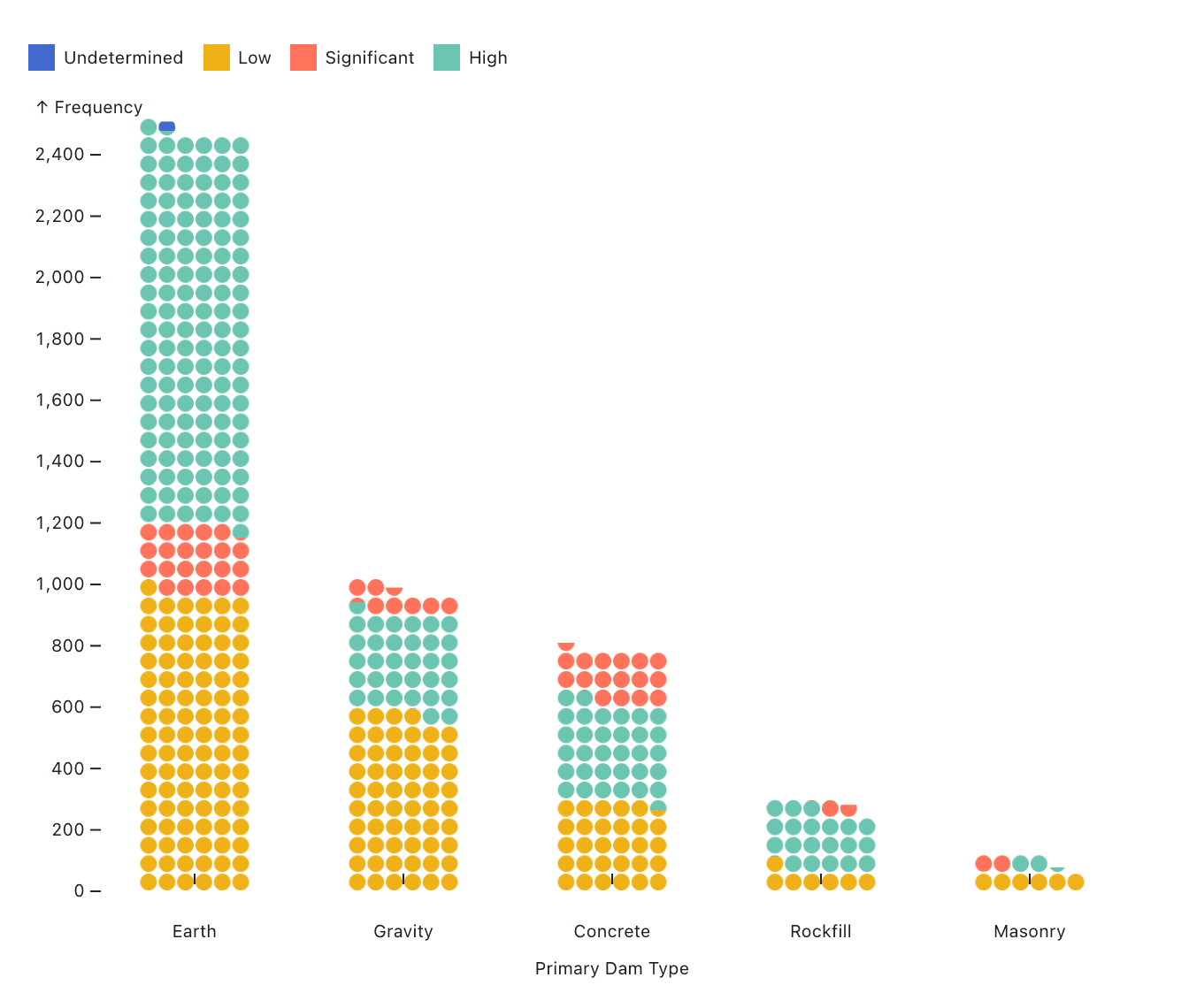waffle charts dam risk