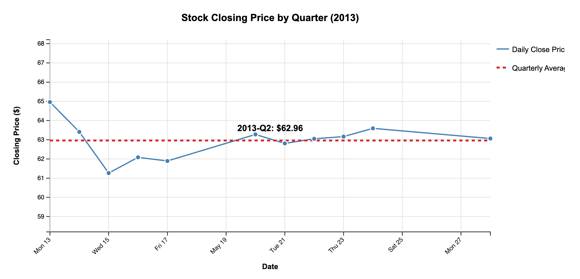 llm d3 quarterly line chart