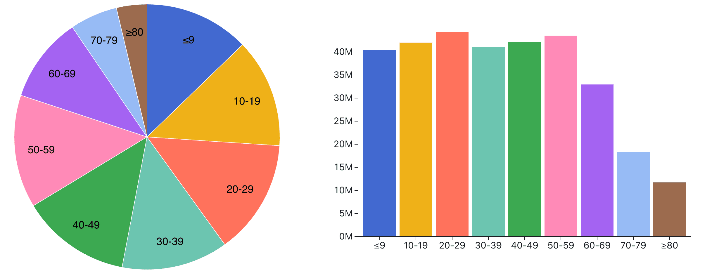 bar vs pie chart