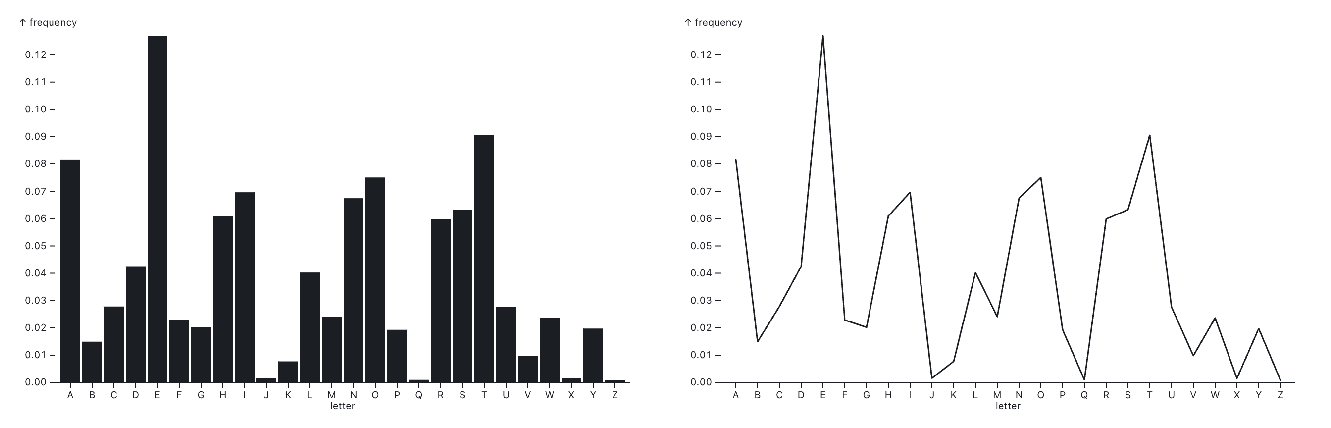 lines vs. bars not sorted