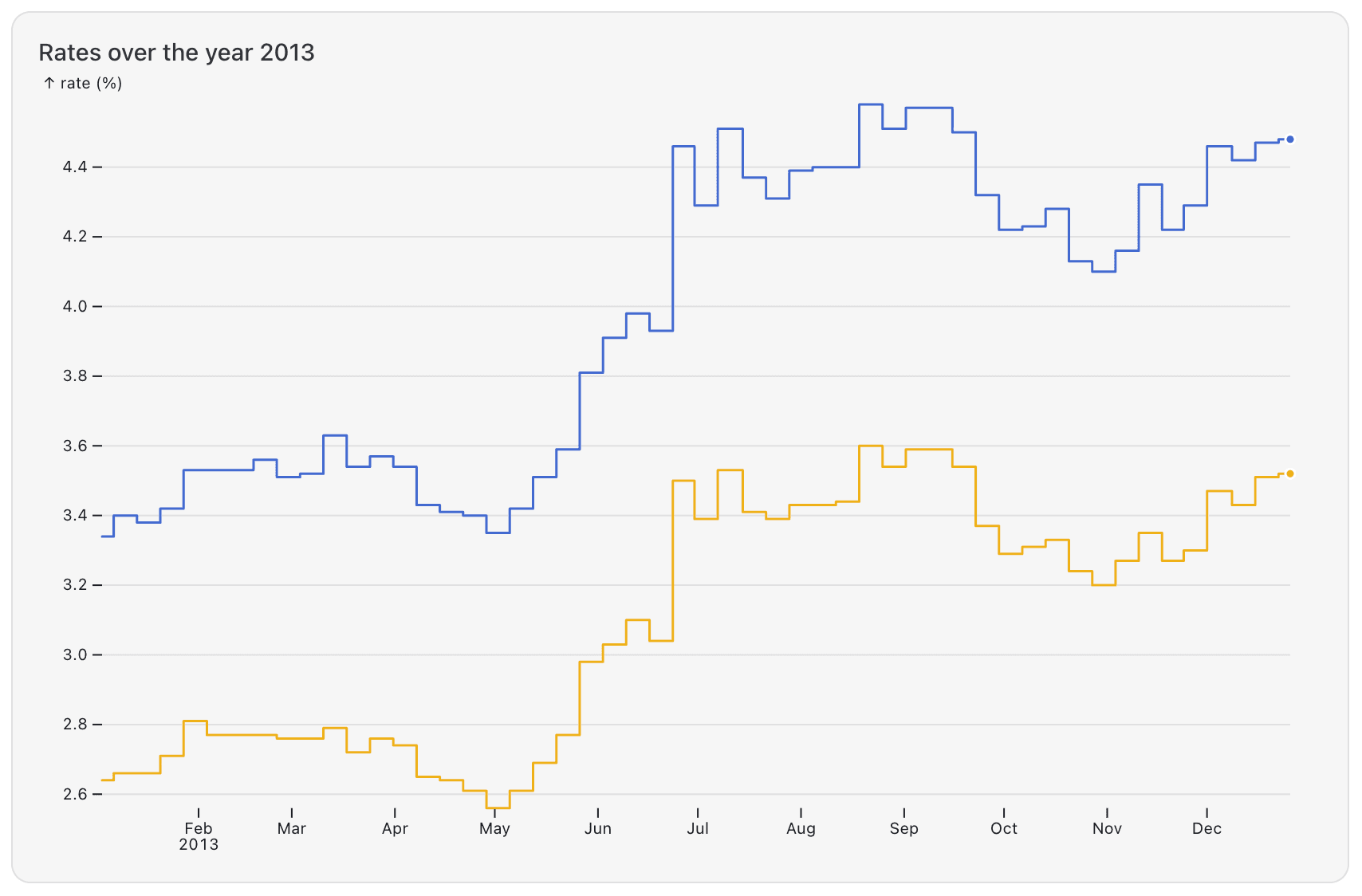 PMMS stepped chart interactive image