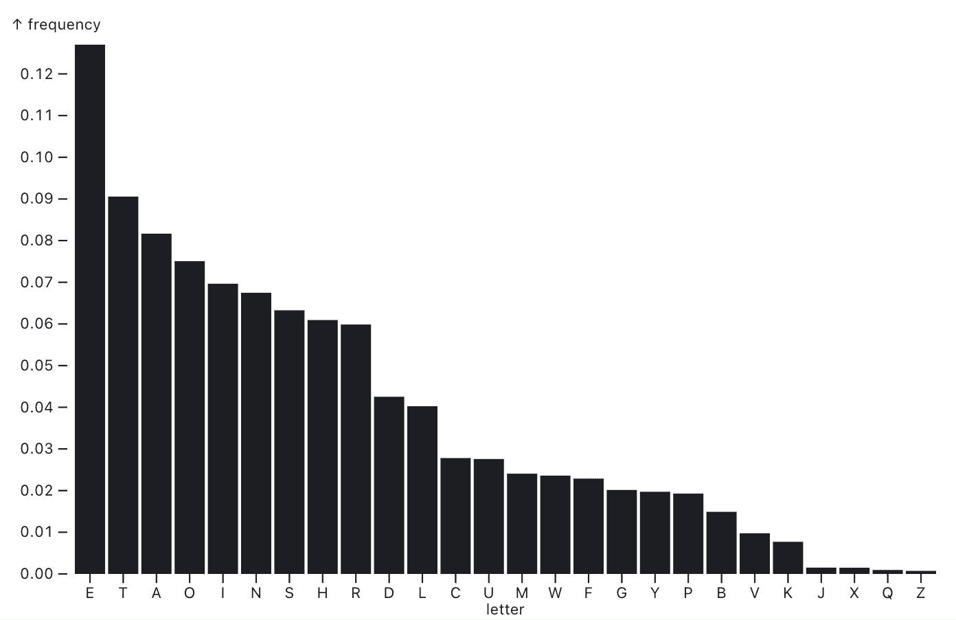 Observable Plot example bar chart