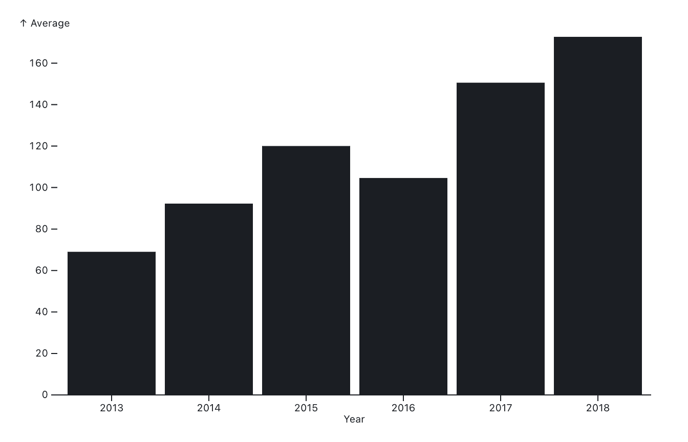 apple stock price bars
