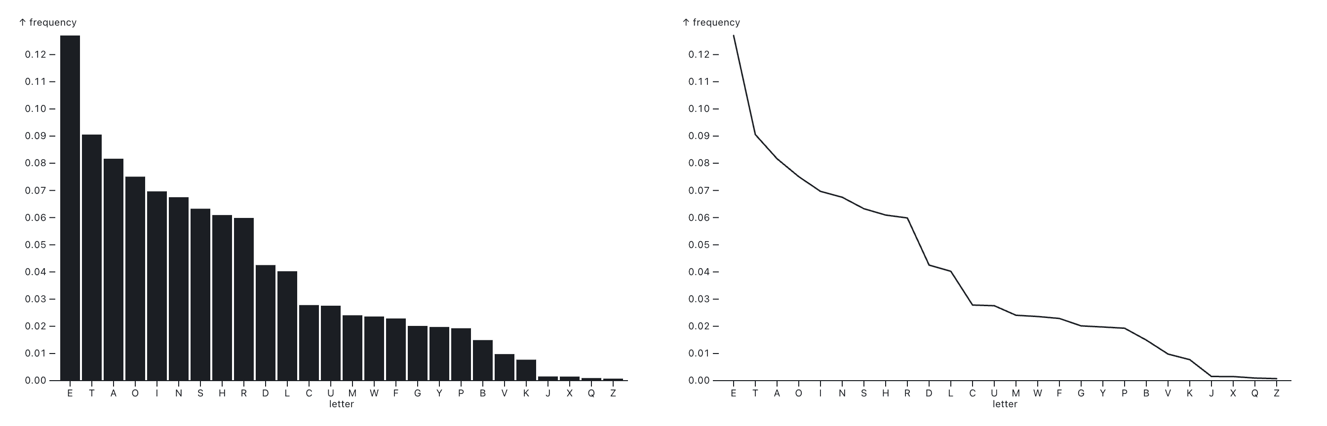 lines vs. bars sorted