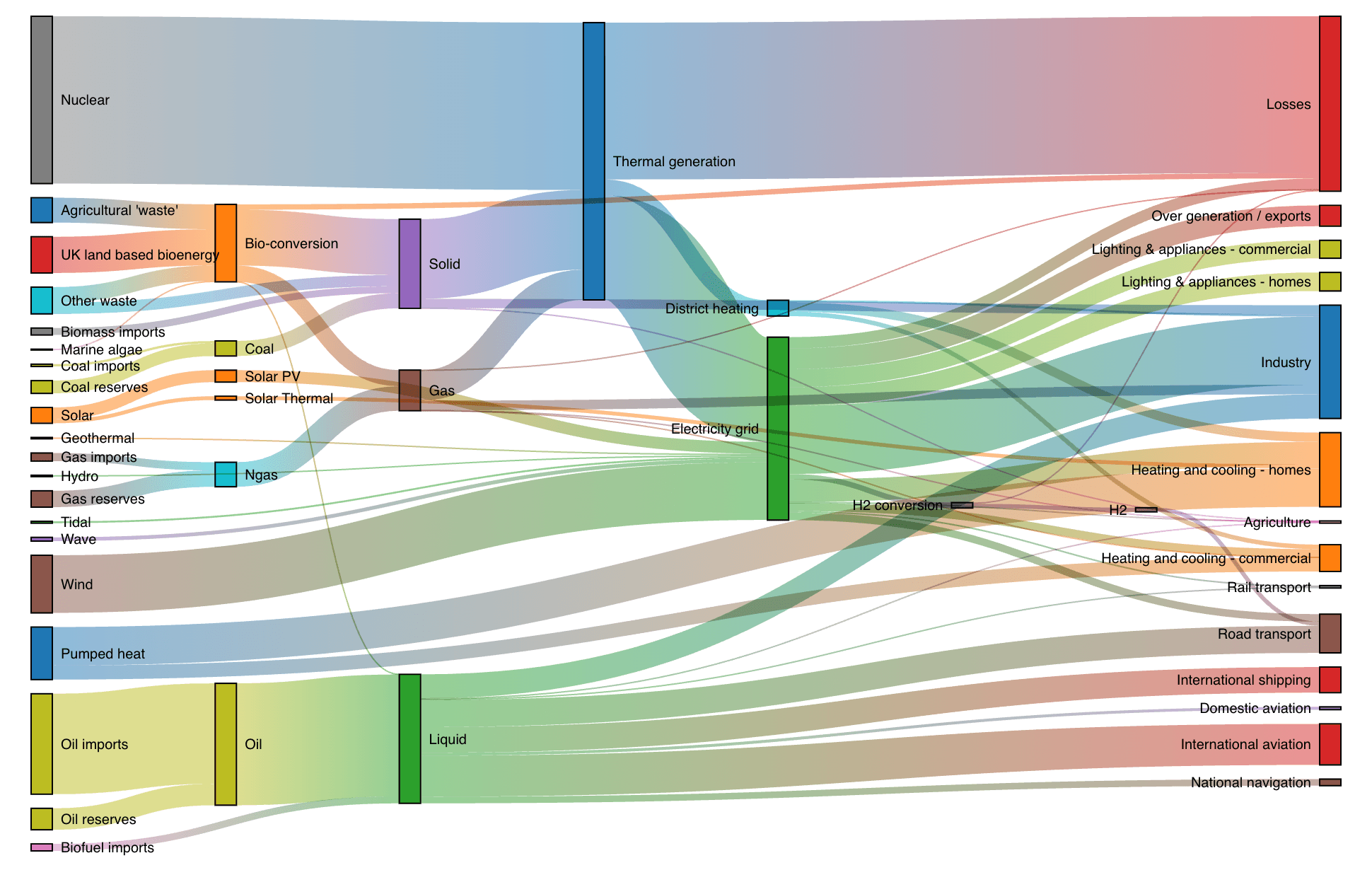 Sankey diagram