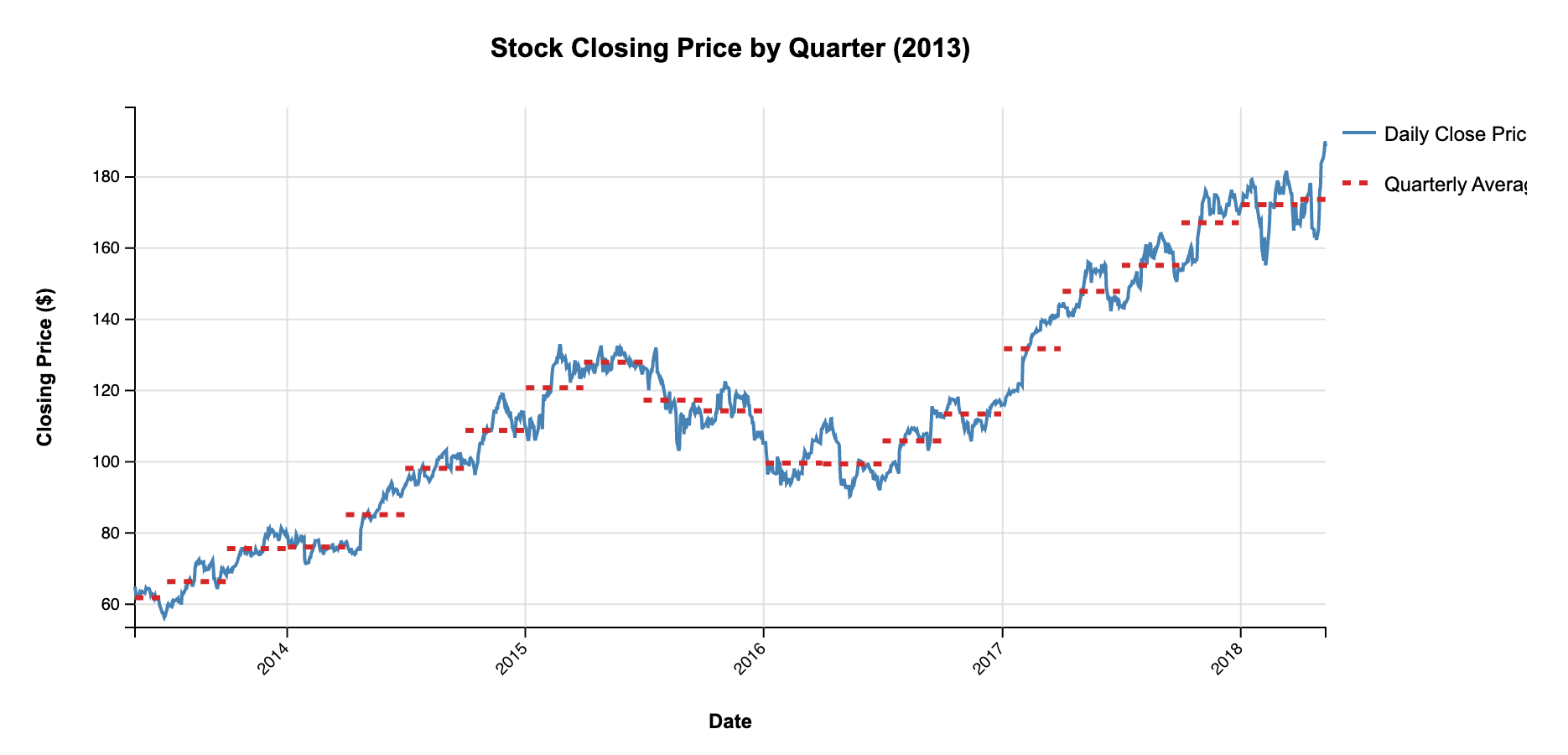 llm d3 quarterly line chart all