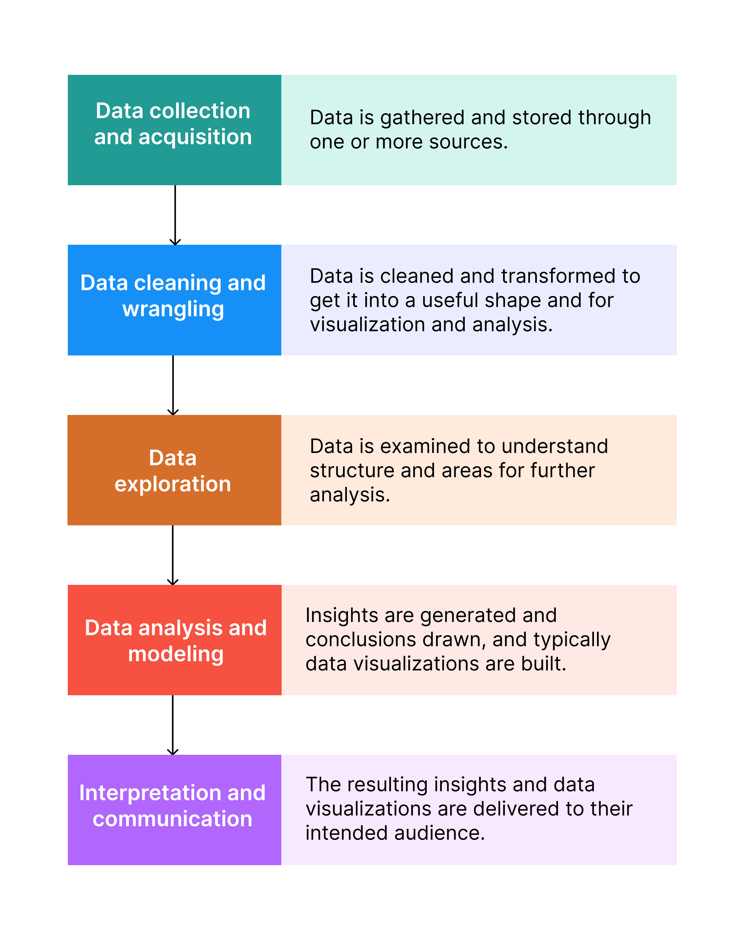 Data analysis workflow chart