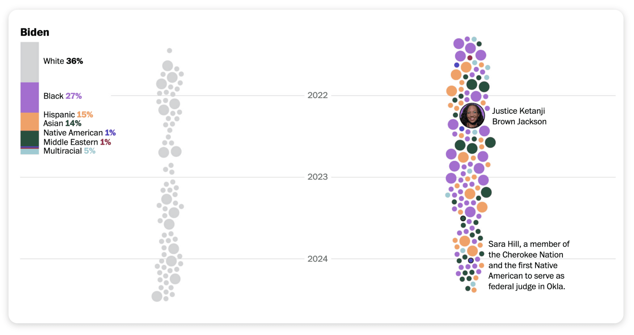 Biden judges beeswarm
