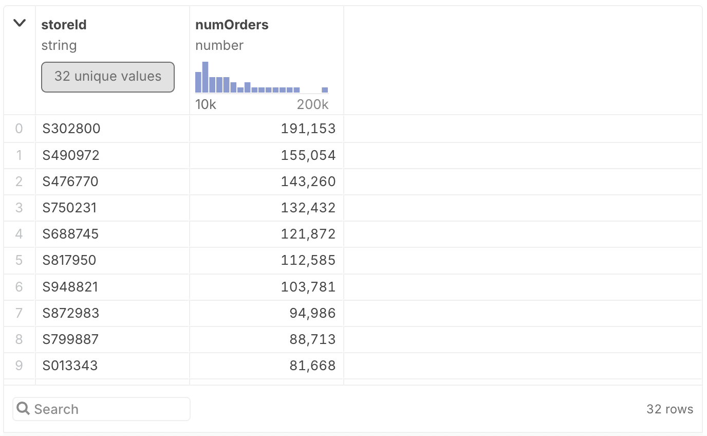 Pizzeria count orders by store sorted