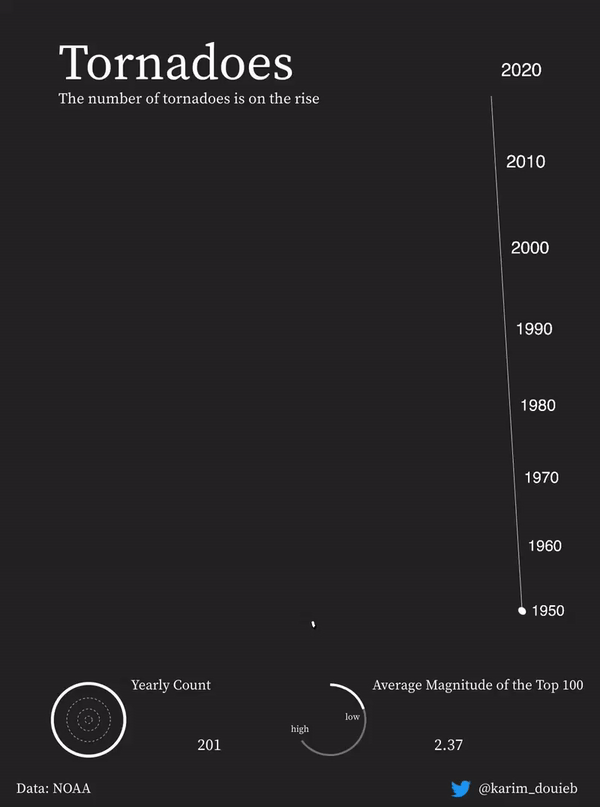 Karim Douieb tornadoes