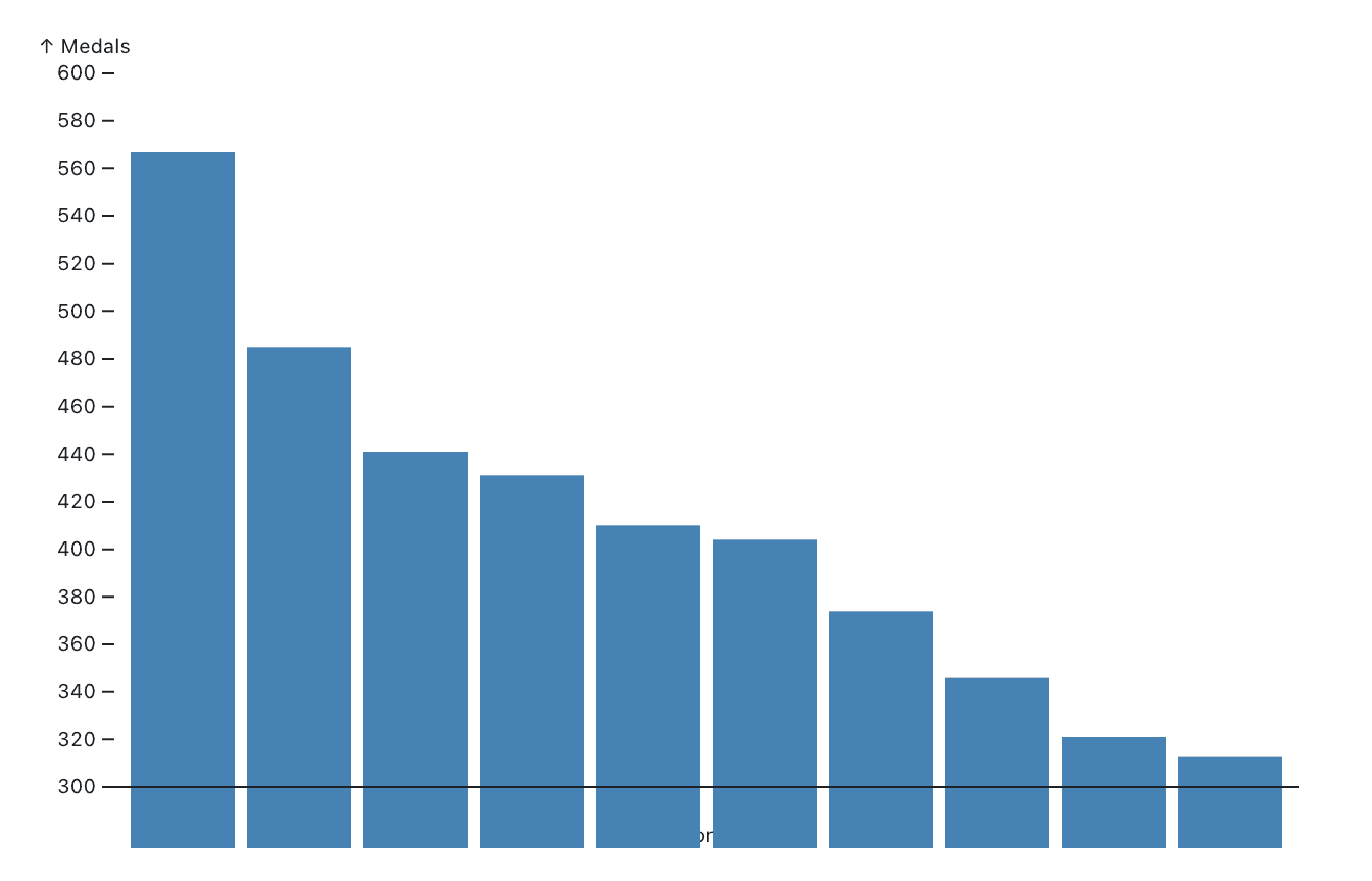 cropped y-axis bars, extending below zero