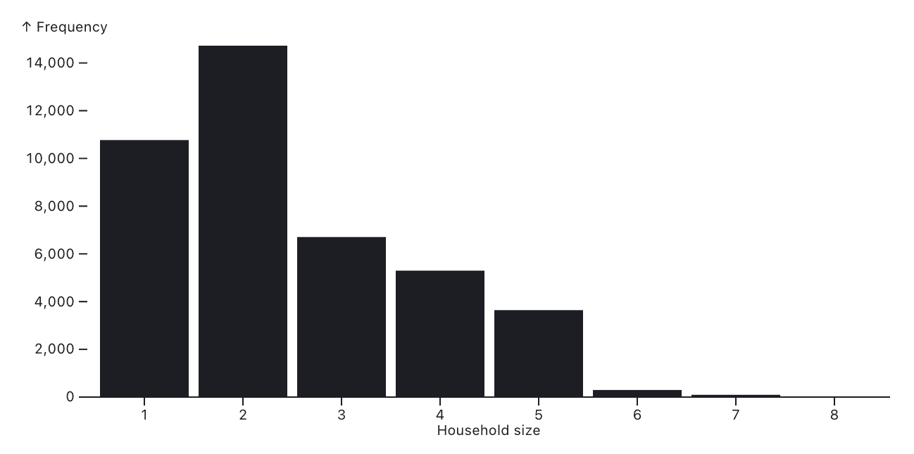 discrete-histogram