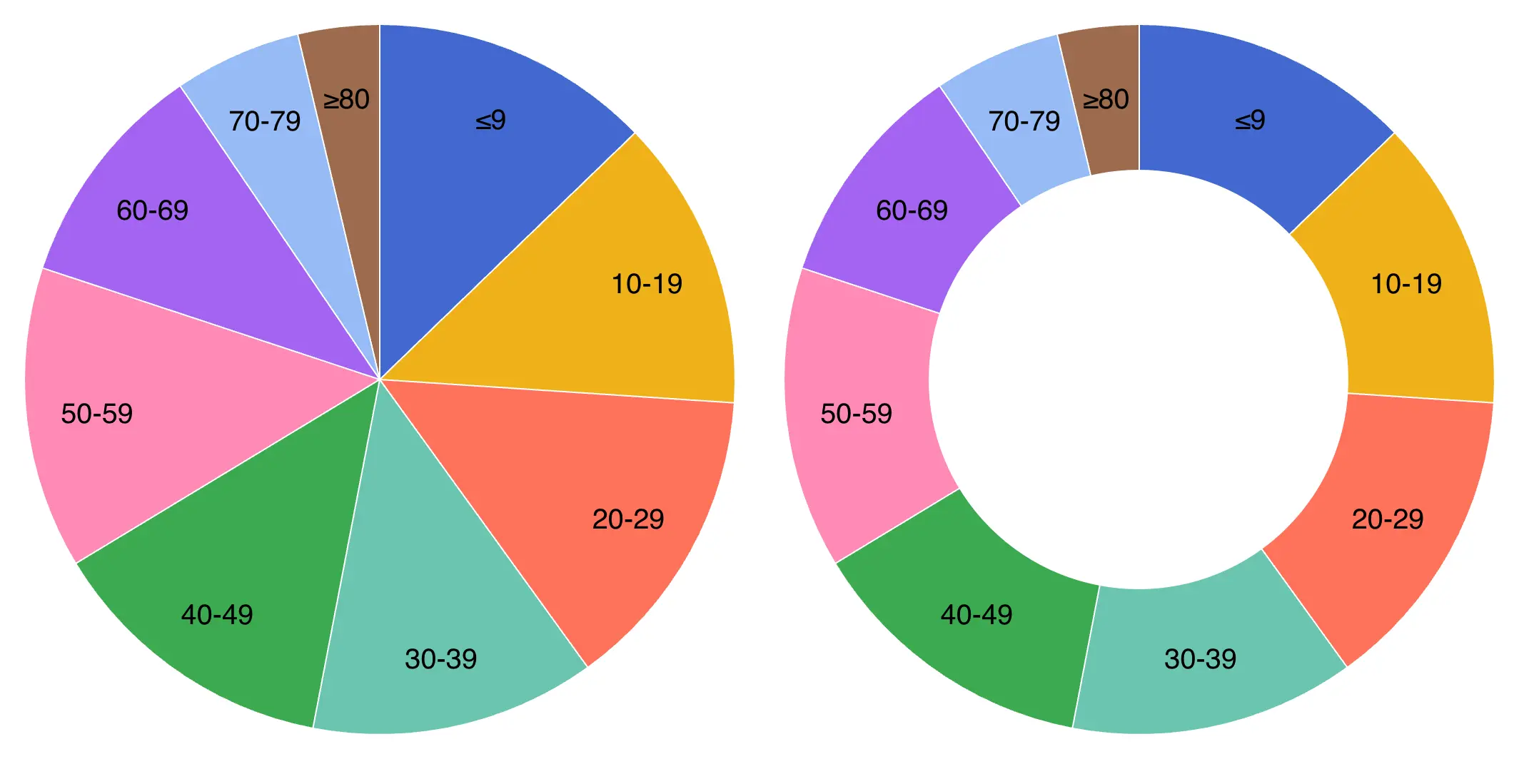 pie vs donut chart