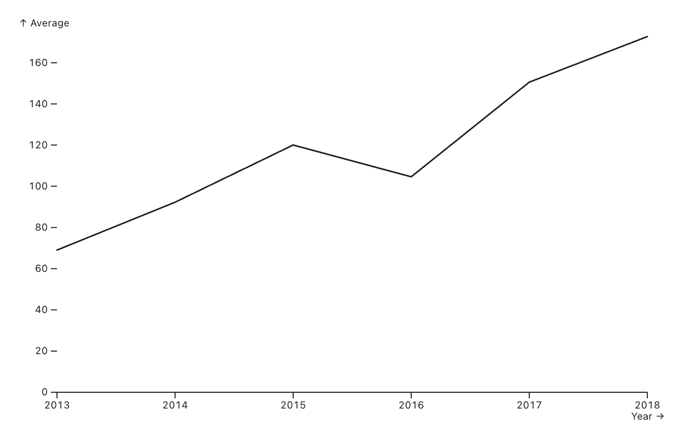 apple stock price annual