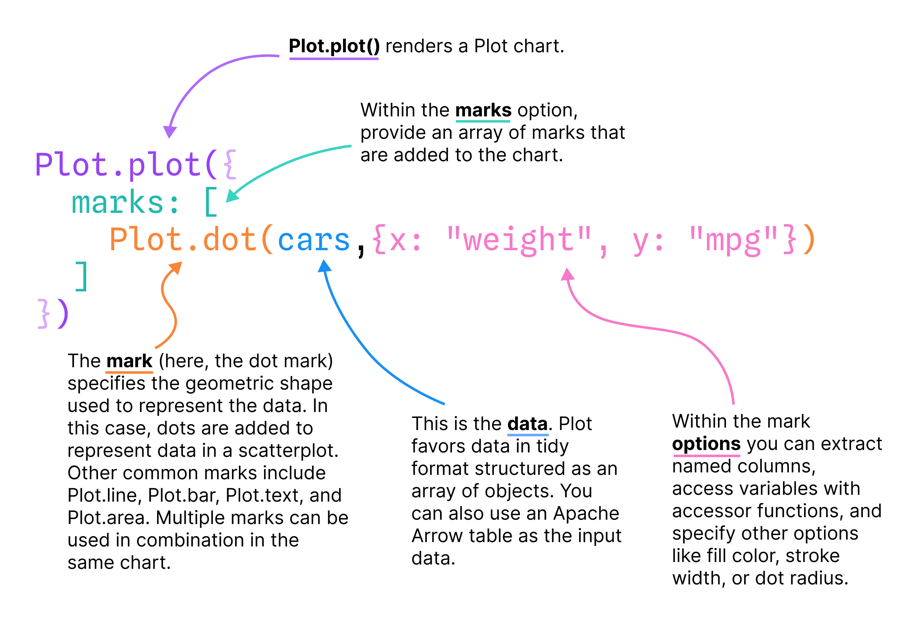Core concepts of Observable Plot diagram