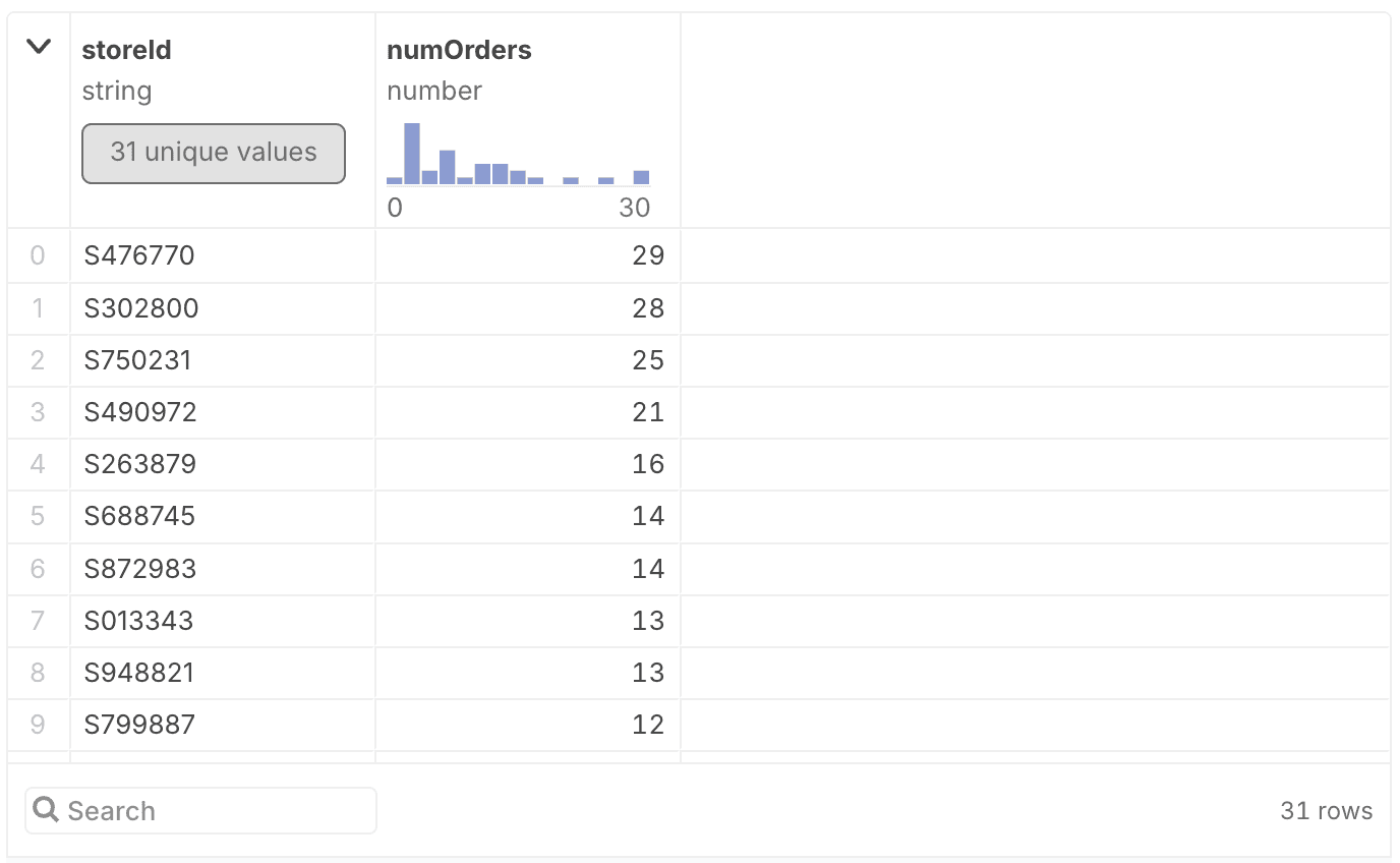 Pizzeria orders over $100 by store image