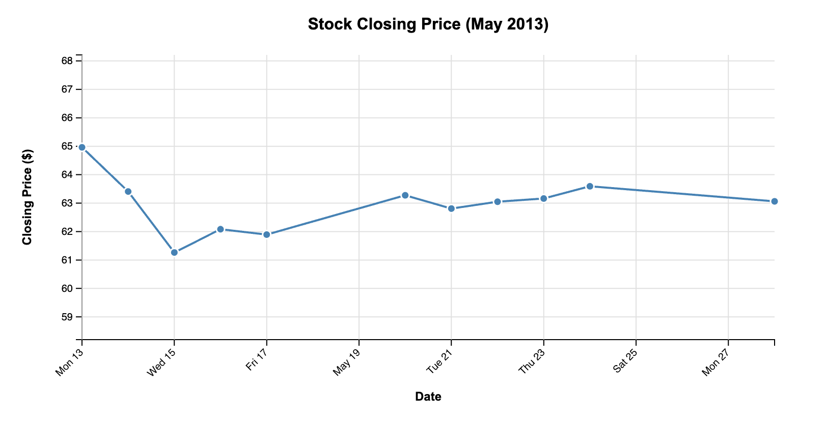 llm d3 basic line chart