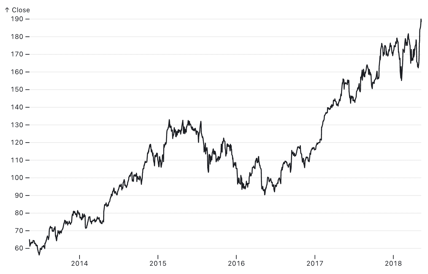 Observable Plot Line chart example