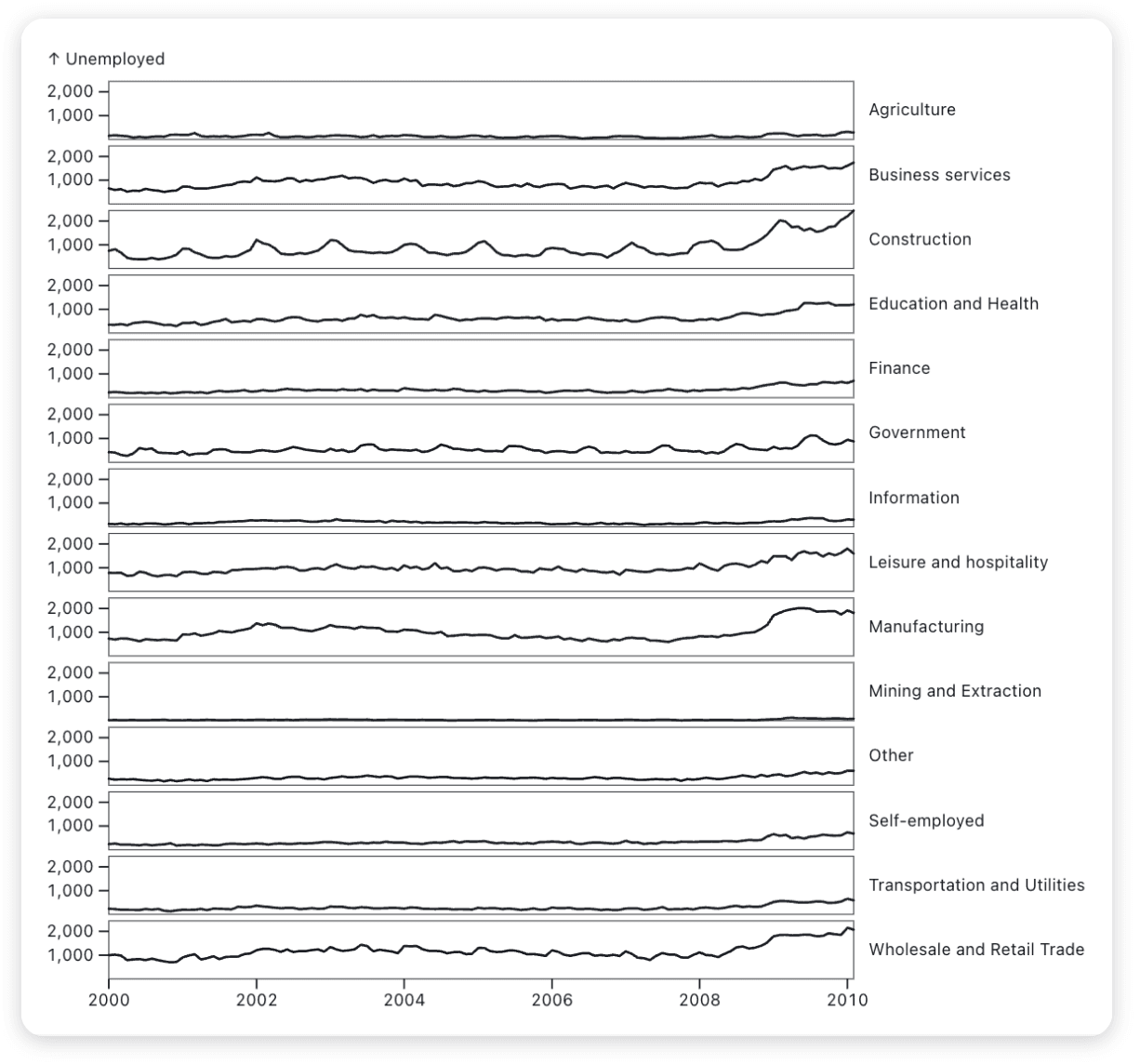 Faceted line chart