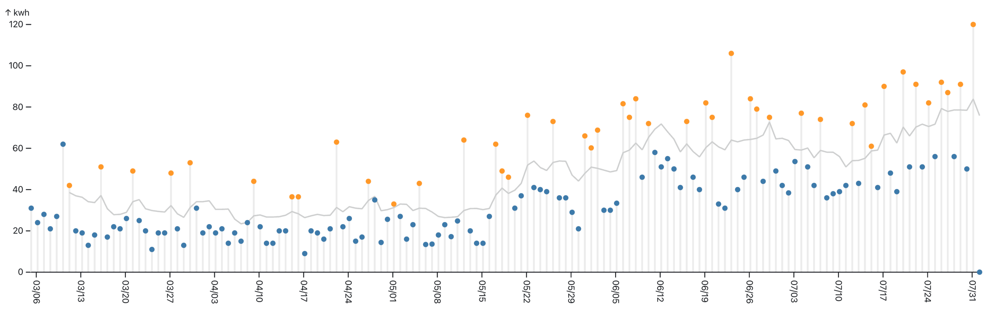 Just because it's time