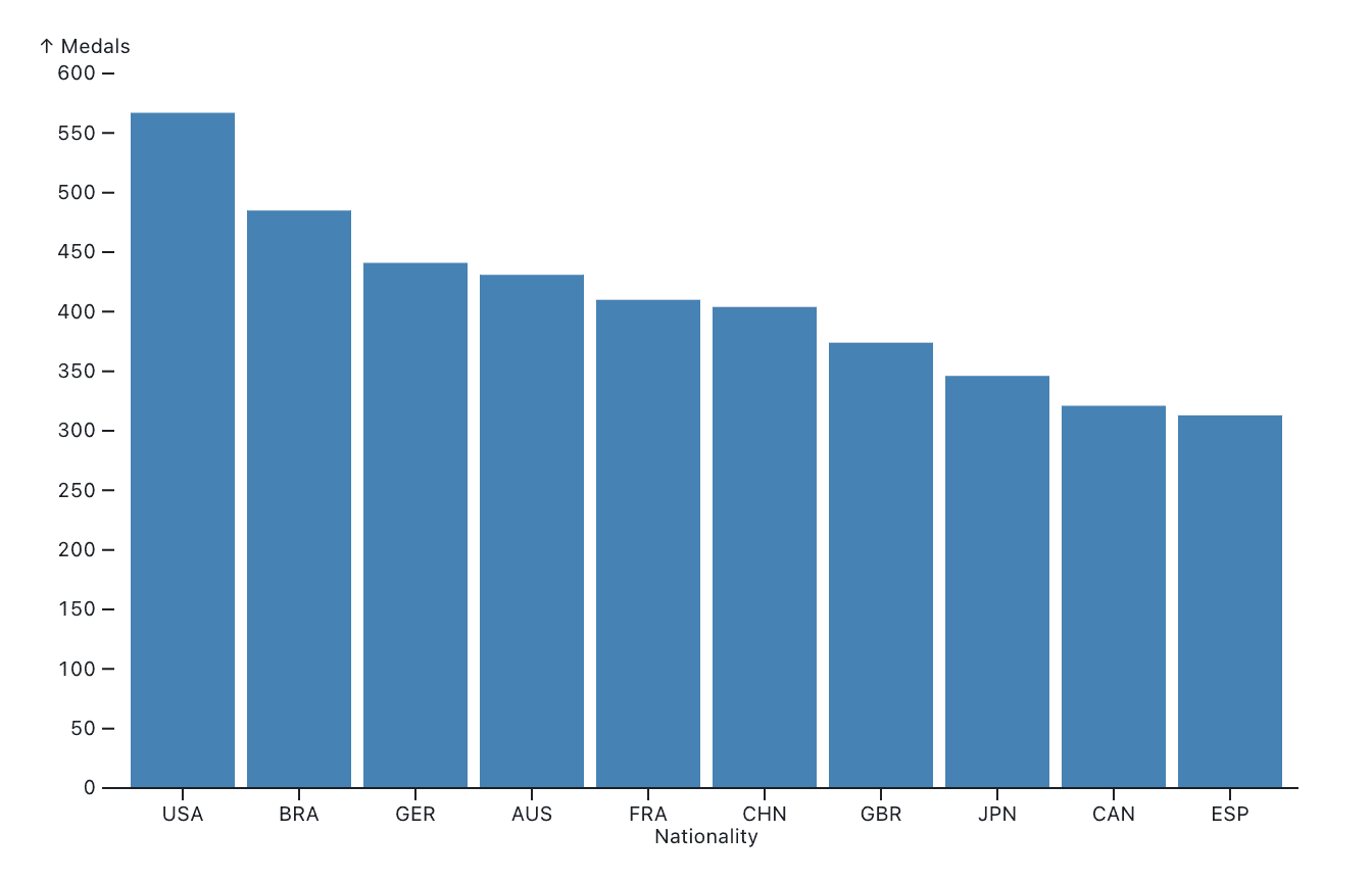 Olympic medals bar chart, normal