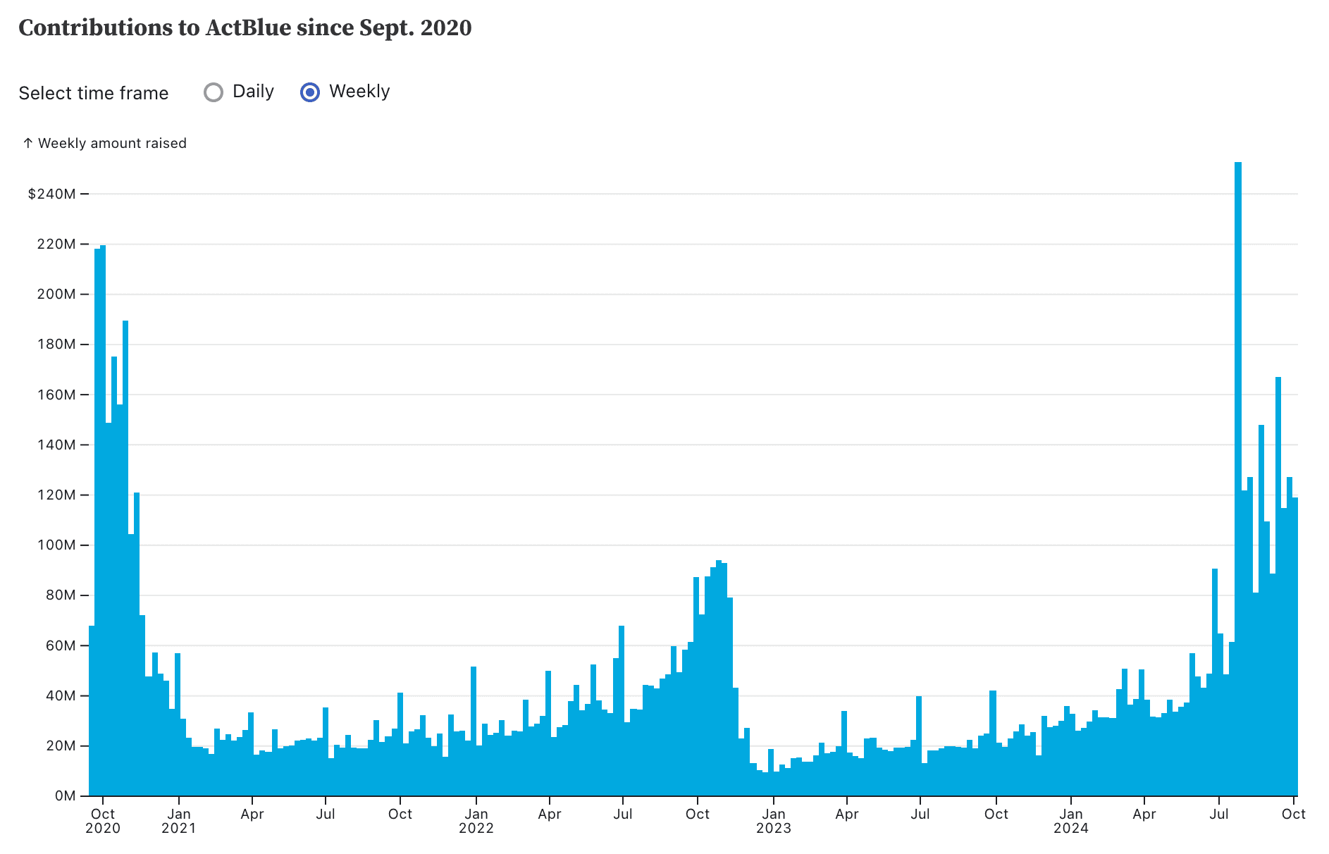 ActBlue ticker tracker chart