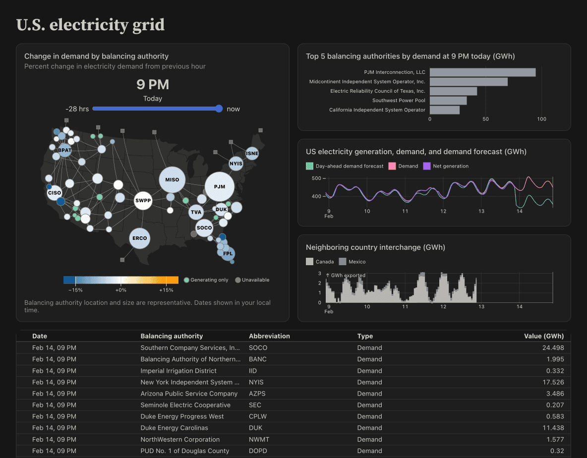 Electricity grid dashboard