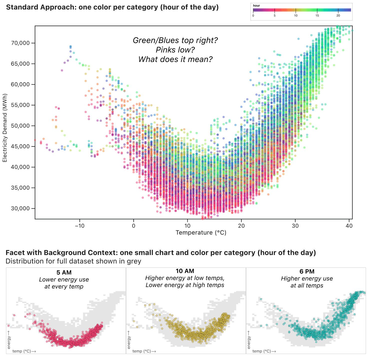 How to analyze and visualize time series data | Observable