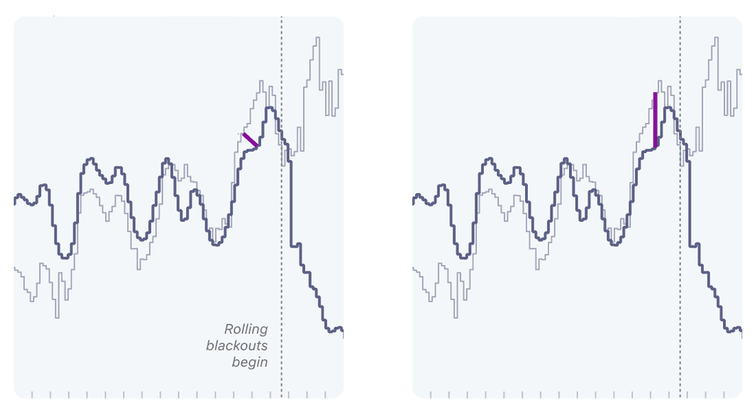 How to analyze and visualize time series data | Observable