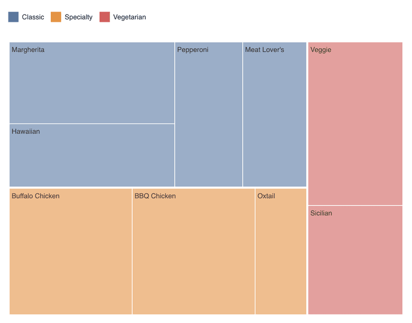 Choosing the right chart for your data | Observable
