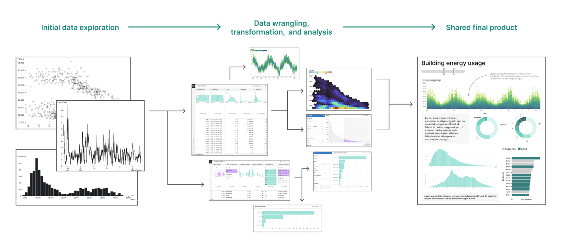 End-to-end visual data analysis improves discovery, accuracy, and ...