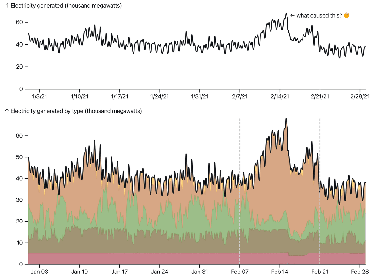 How to analyze and visualize time series data | Observable