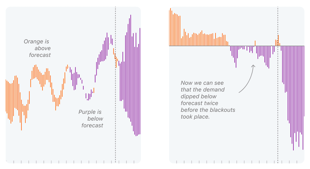 How to analyze and visualize time series data | Observable