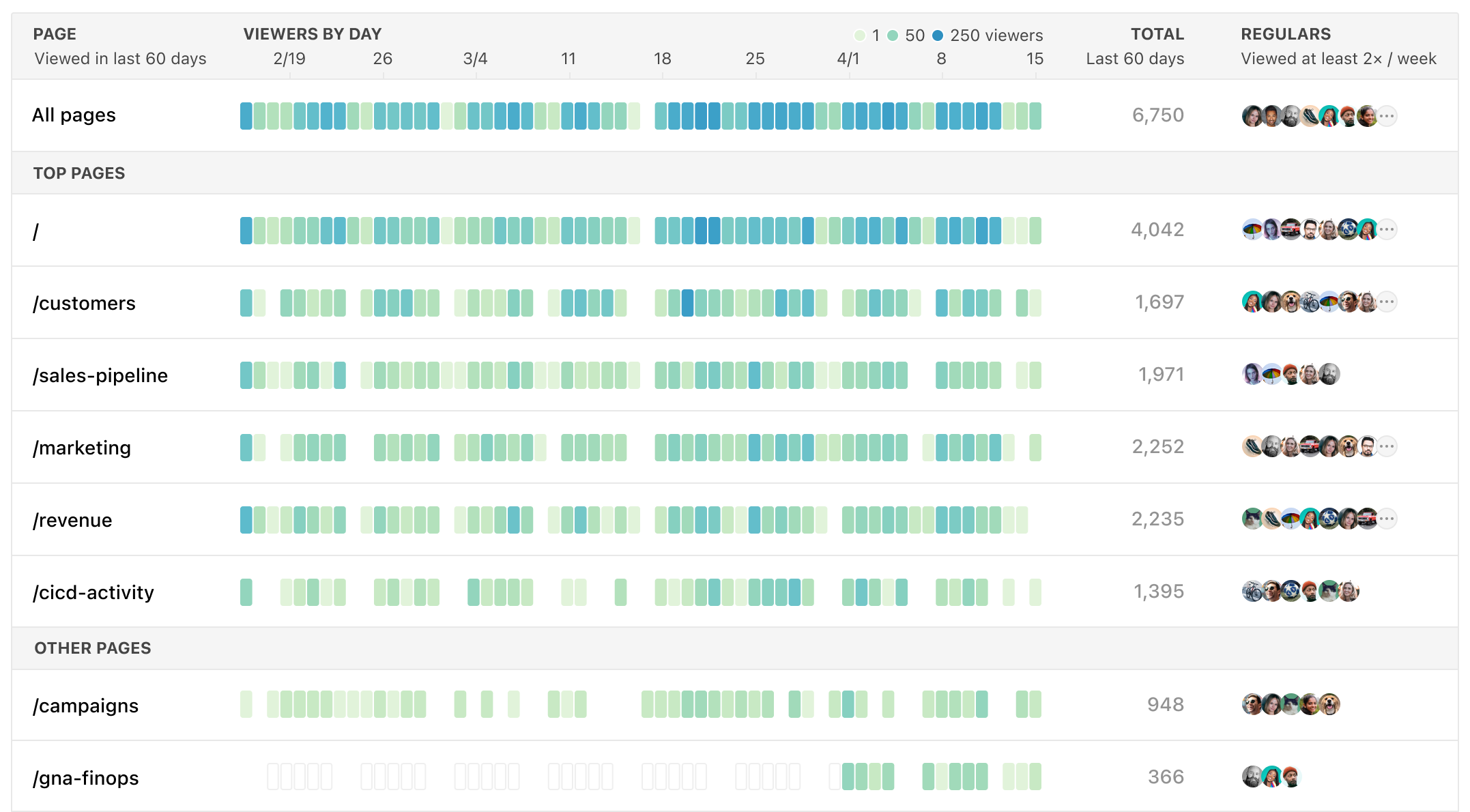 Screenshot of the analytics page for a single data app. The columns of the table are: “Page” (with URL paths), “Viewers by day” (where each row has a one-dimensional heatmap in shades of blue-green), “Total” (with just a number), and “Regulars” (with a stack of users’ avatars).