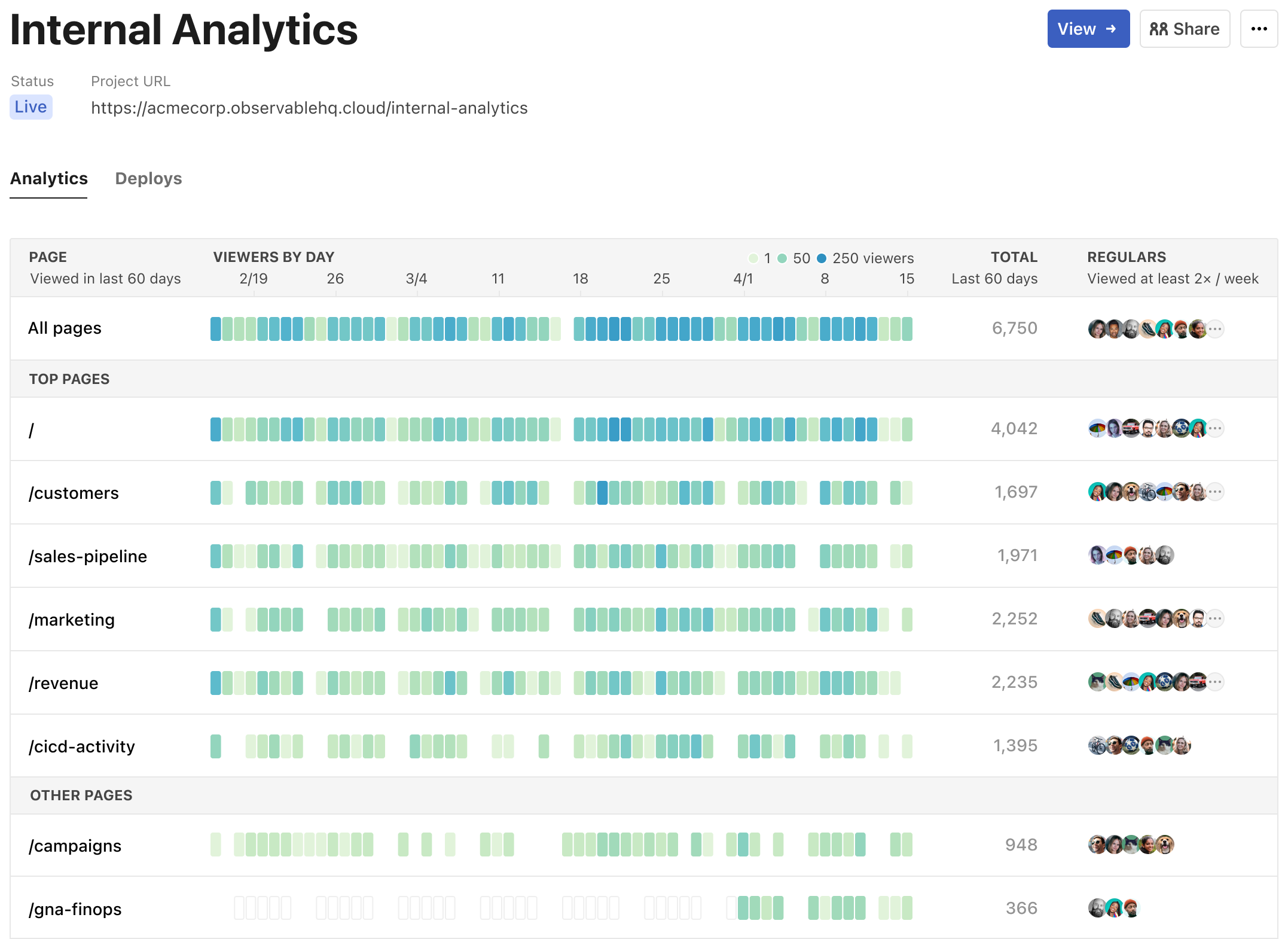 Screenshot of the analytics page for a single project. It shows the title, Observable BI, at the top, and a row of colored boxes for each page to show activity, an average number of views, and a row of avatar images for regular viewers of each page.
