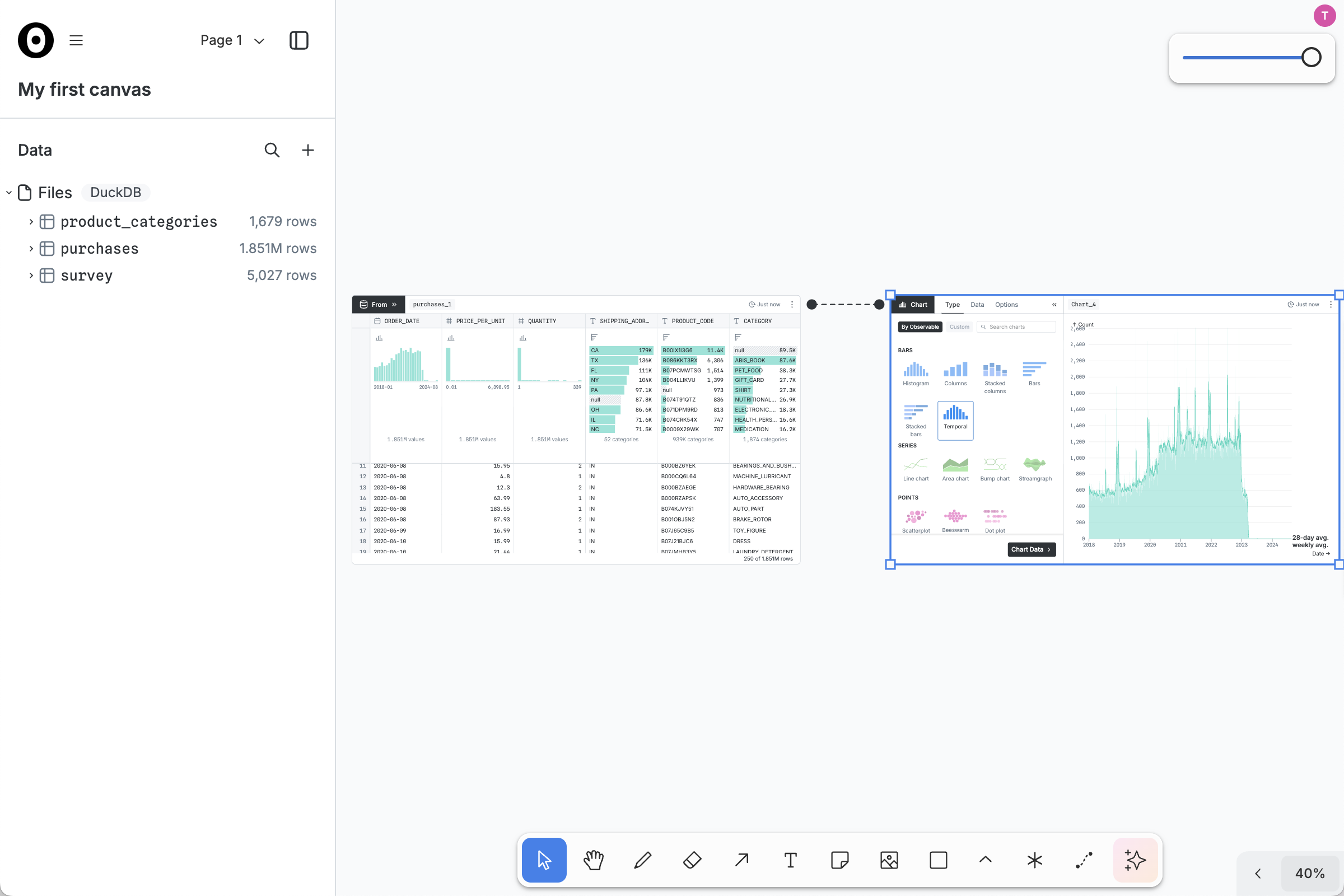 A chart node showing the number of purchases per day as an area chart appears to the right of the purchases table, with an arrow indicating data flowing from the From node into the Chart node; the area chart shows seasonal variation and periodic spikes, as well as a significant increase during the year 2020, roughly doubling the number of purchases per day.