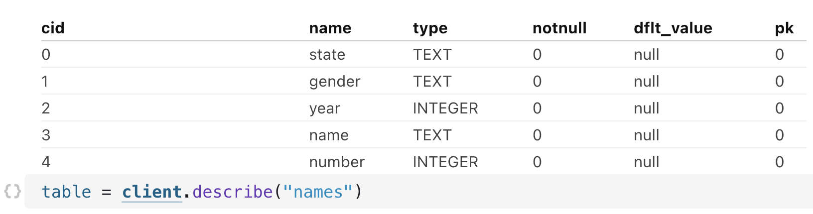 Screenshot showing code 'table = client.describe('names')', with an output table shown above with table 'names' information from the database 'client'.