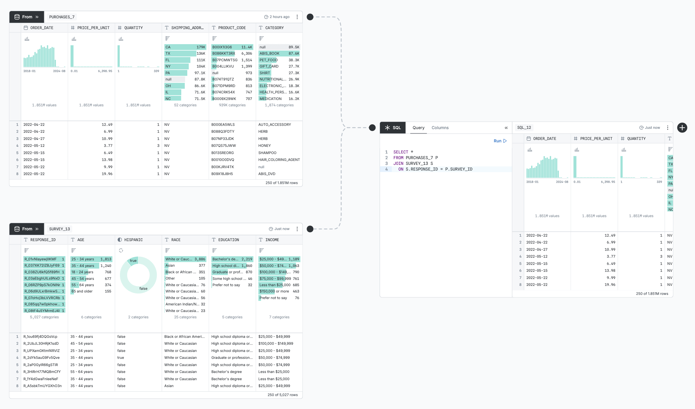 An annotated screenshot of three nodes: two From nodes and a SQL node that selects from both of them, rendering faded-out connectors to them.