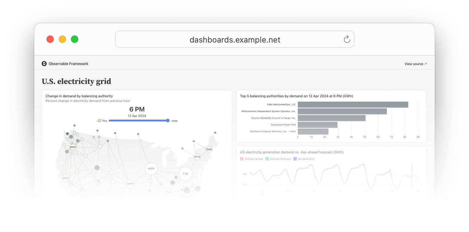 A screenshot of a web browser with dashboards.example.net in the URL bar showing a dashboard built in Observable Framework.