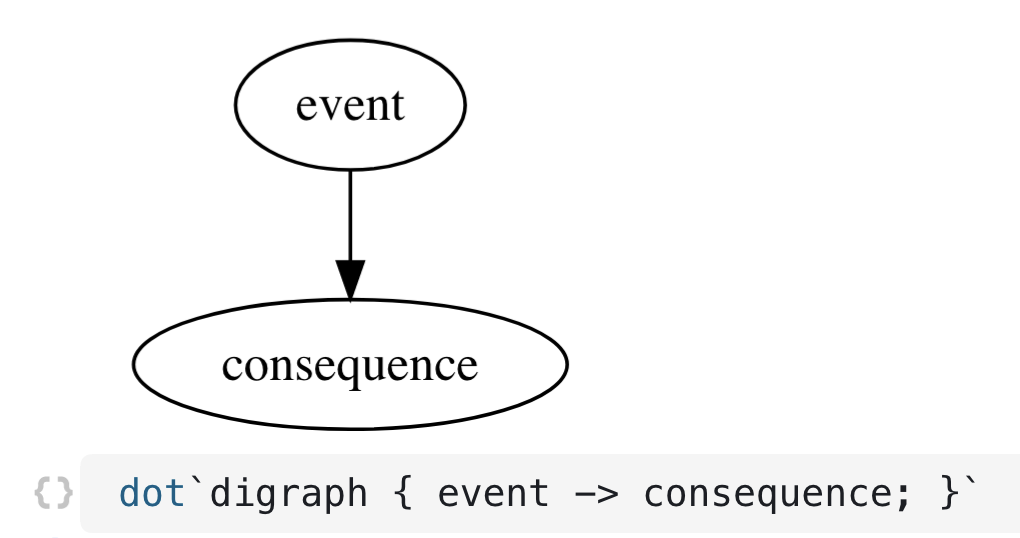 Screenshot with code 'dot`digraph { event -> consequence; }`', returning a flow diagram with two ovals labeled 'event' and 'consequence' connected by an arrow pointing from the former to the latter.