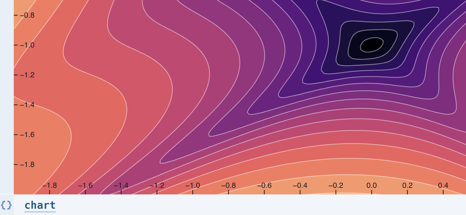 Screen shot of a contour plot with a red-to-purple gradient, showing that the imported `chart` cell contents are available in a current notebook.