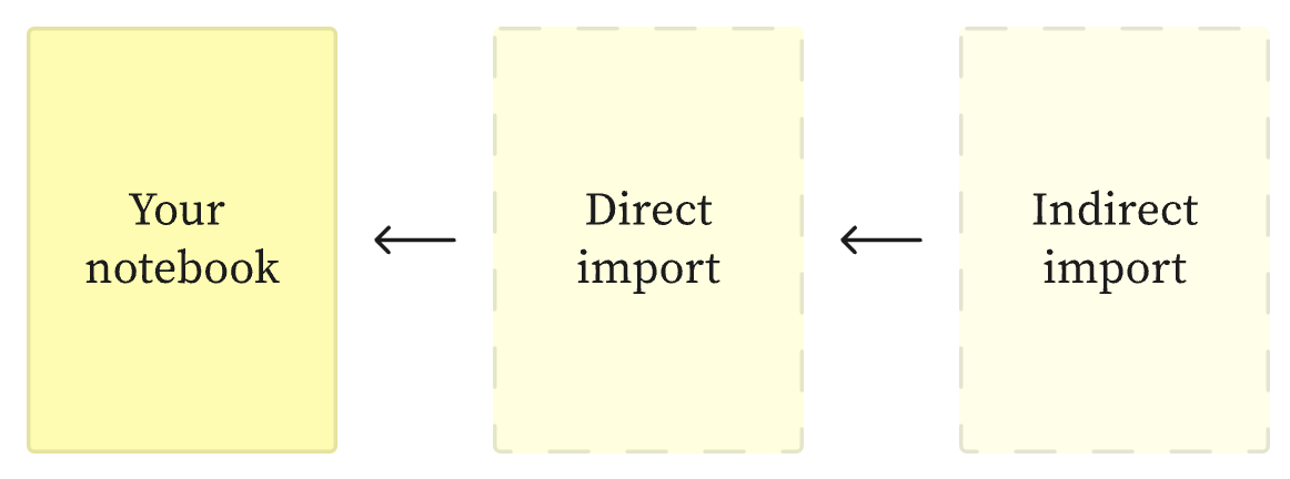 Schematic diagram showing both direct (notebooks immediately imported) and indirect (notebooks that are imported by directly imported notebooks) feeding into an Observable notebook.