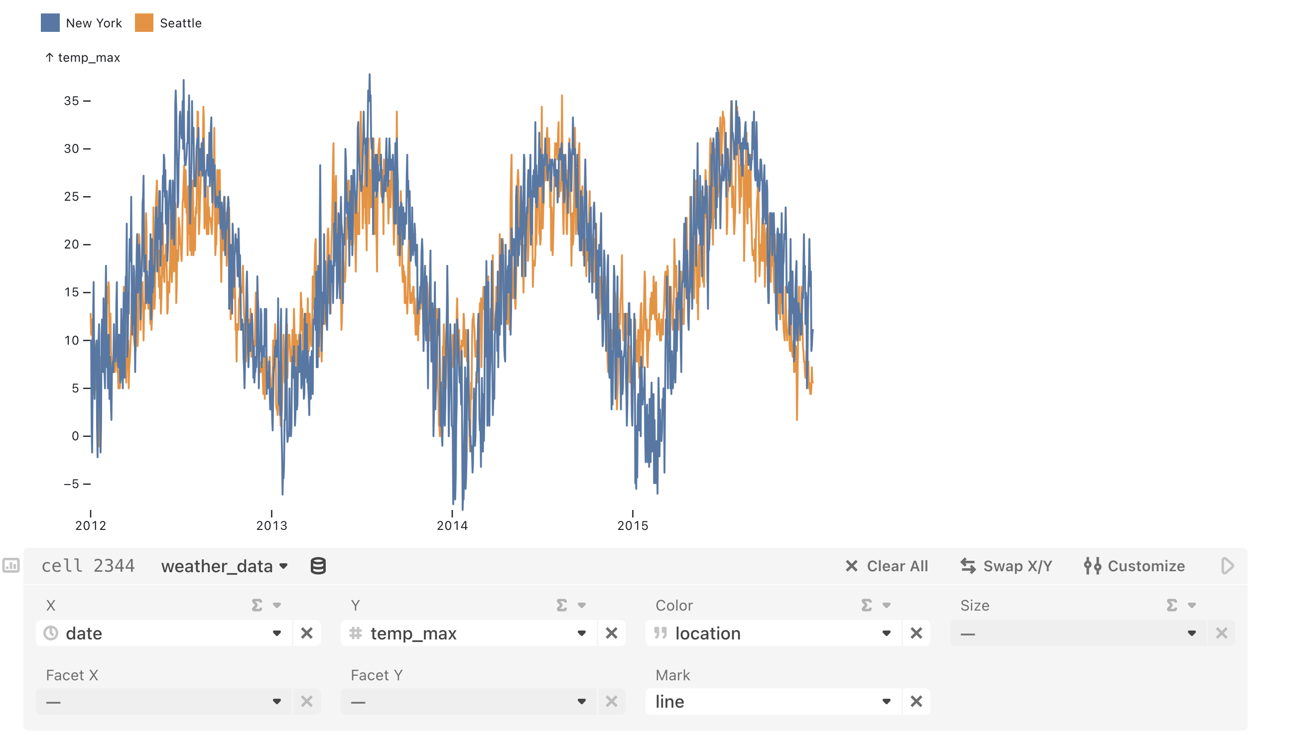 A screenshot of a line chart comparing Seattle and New York weather data across time.