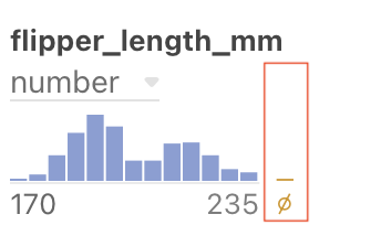 A zoomed in screenshot of the top of the flipper_length_mm column with a vertical red rectangle outline around the null column at the far right of the histogram shown in the summary statistics area.